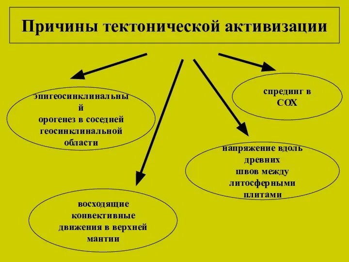 Причины тектонической активизации эпигеосинклинальный орогенез в соседней геосинклинальной области спрединг в