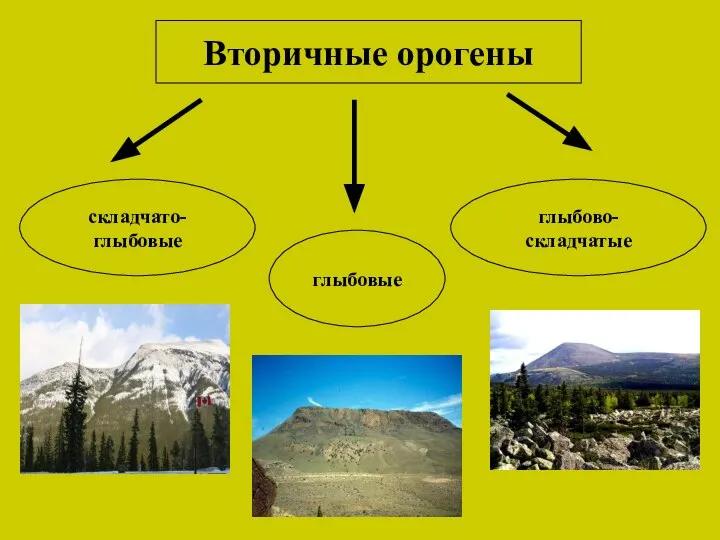 Вторичные орогены глыбовые складчато-глыбовые глыбово-складчатые