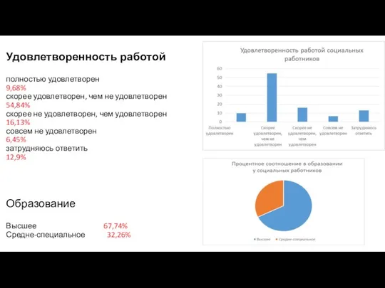 Удовлетворенность работой полностью удовлетворен 9,68% скорее удовлетворен, чем не удовлетворен 54,84%