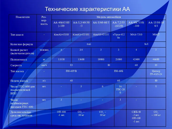 Технические характеристики АА