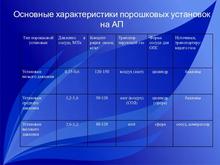 Основные характеристики порошковых установок на АП