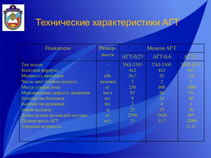 Технические характеристики АГТ