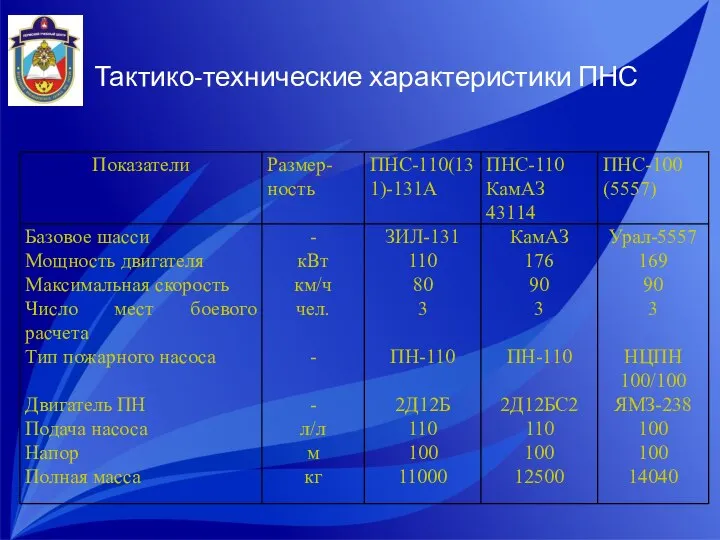 Тактико-технические характеристики ПНС