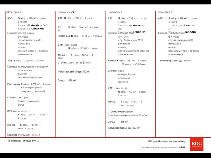 Общие данные по проекту Автозаправочная станция категории A/B/C Категория А АЗС