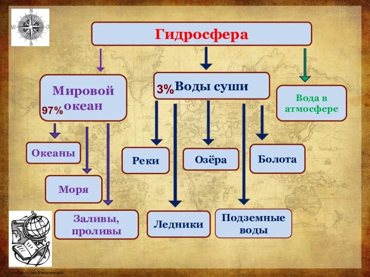 Гидросфера Мировой океан Воды суши Ледники Реки Подземные воды Озёра Болота