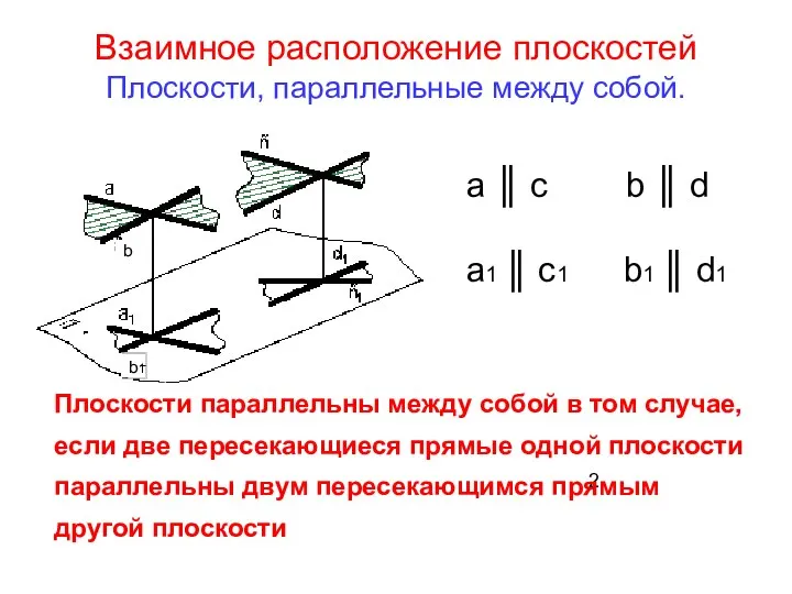 Взаимное расположение плоскостей Плоскости, параллельные между собой. 2 a ║ c