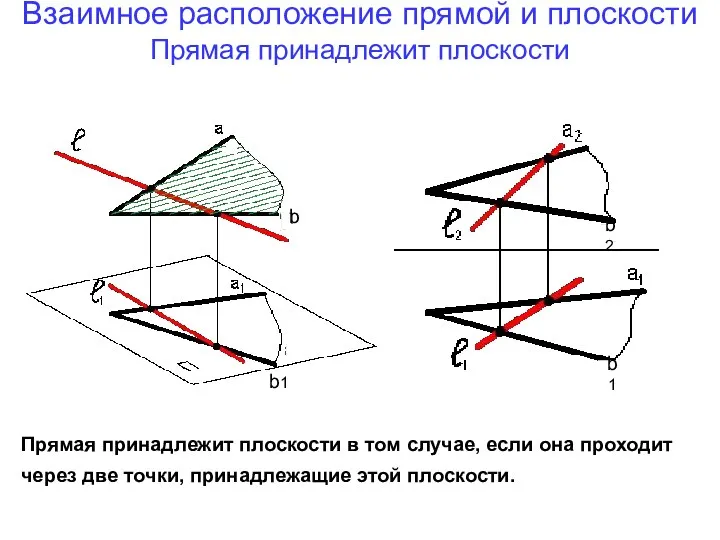 Взаимное расположение прямой и плоскости Прямая принадлежит плоскости b2 b1 b