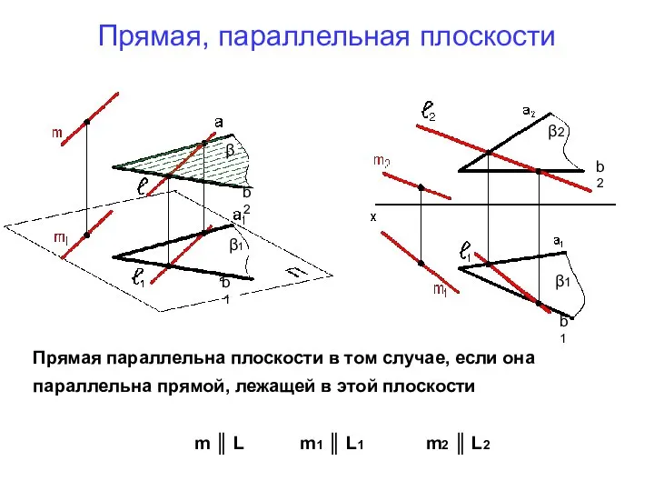 Прямая, параллельная плоскости Прямая параллельна плоскости в том случае, если она