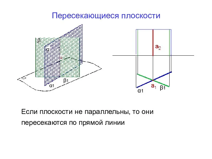 Пересекающиеся плоскости Если плоскости не параллельны, то они пересекаются по прямой