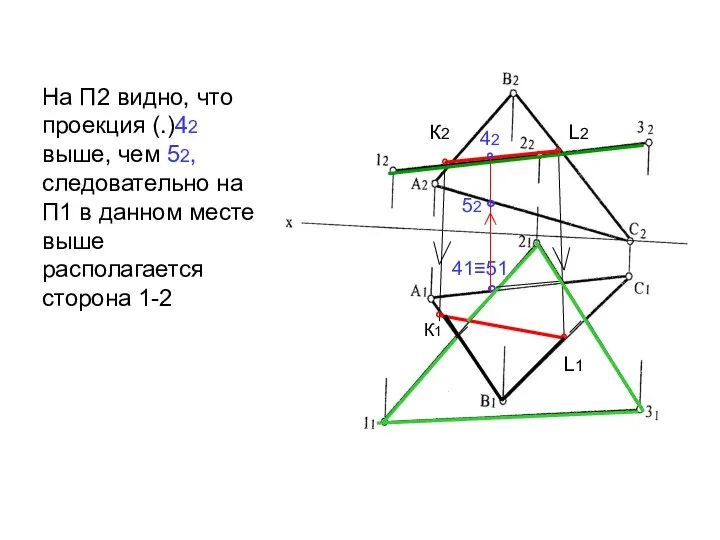 На П2 видно, что проекция (.)42 выше, чем 52, следовательно на