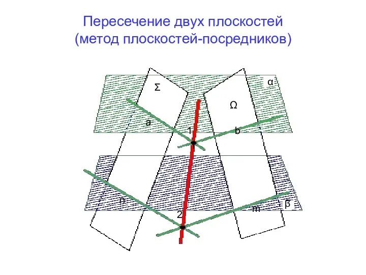 Пересечение двух плоскостей (метод плоскостей-посредников) α β I Σ Ω a b n m 1 2