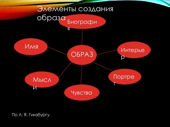 Чувства ОБРАЗ Мысли Имя Биография Портрет Элементы создания образа Интерьер По Л. Я. Гинзбургу