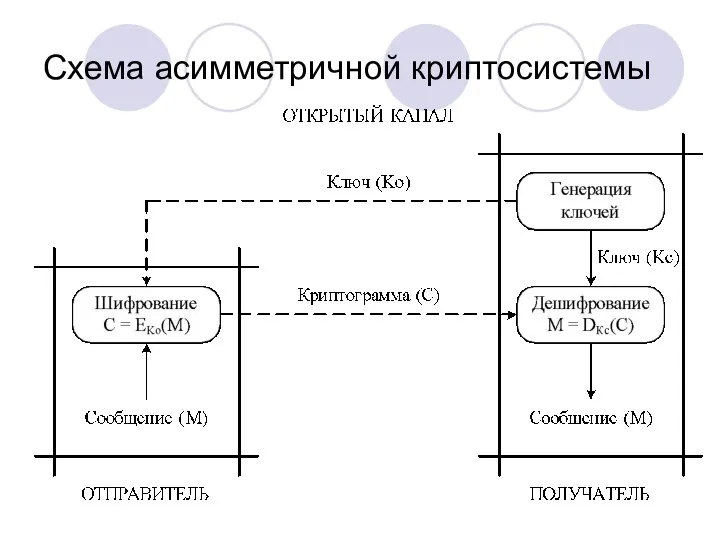 Cхема асимметричной криптосистемы