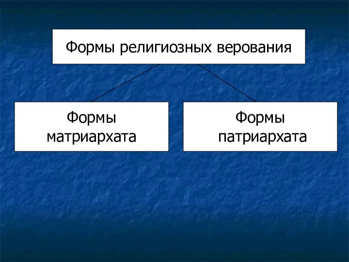 Формы религиозных верования Формы матриархата Формы патриархата