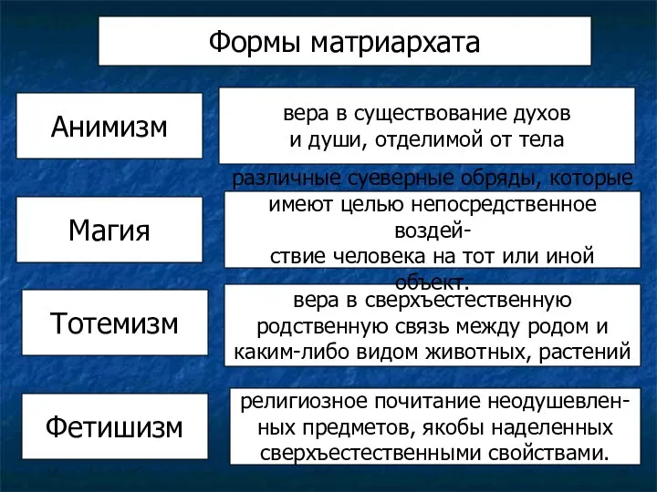 Анимизм Формы матриархата Магия Тотемизм Фетишизм вера в существование духов и