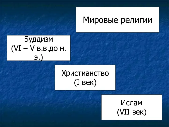 Мировые религии Буддизм (VI – V в.в.до н.э.) Ислам (VII век) Христианство (I век)