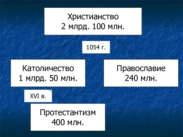 Христианство 2 млрд. 100 млн. Католичество 1 млрд. 50 млн. Православие