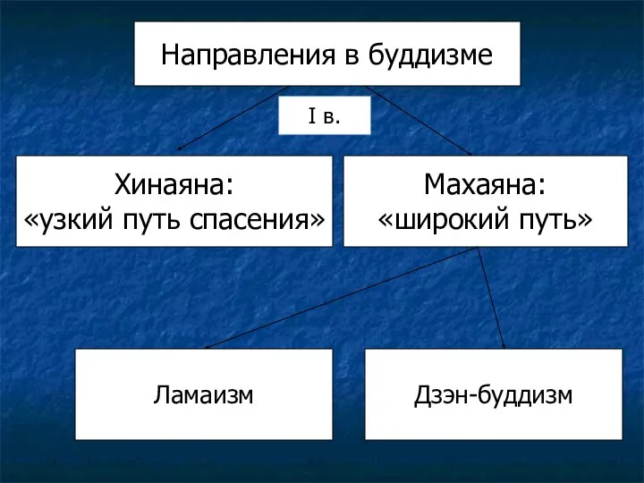 Направления в буддизме Хинаяна: «узкий путь спасения» Ламаизм Дзэн-буддизм Махаяна: «широкий путь» I в.