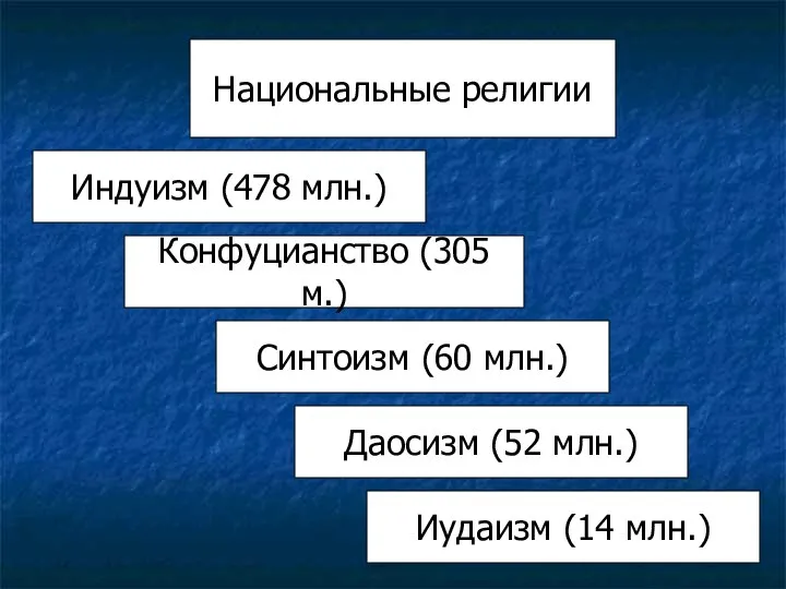 Национальные религии Индуизм (478 млн.) Конфуцианство (305 м.) Синтоизм (60 млн.)