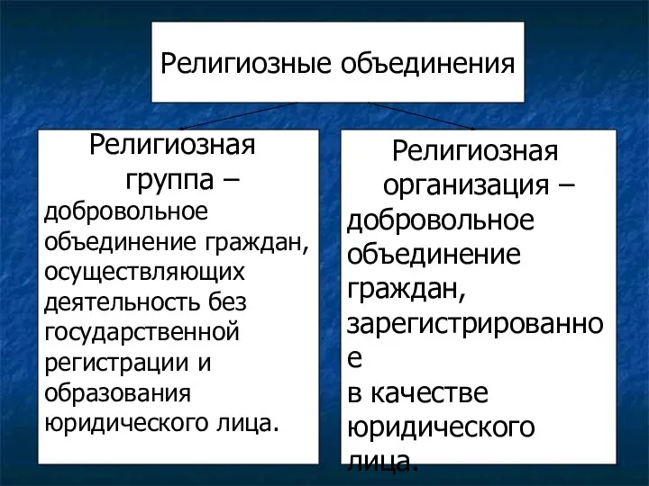 Религиозные объединения Религиозная группа – добровольное объединение граждан, осуществляющих деятельность без