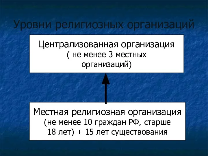 Уровни религиозных организаций Централизованная организация ( не менее 3 местных организаций)