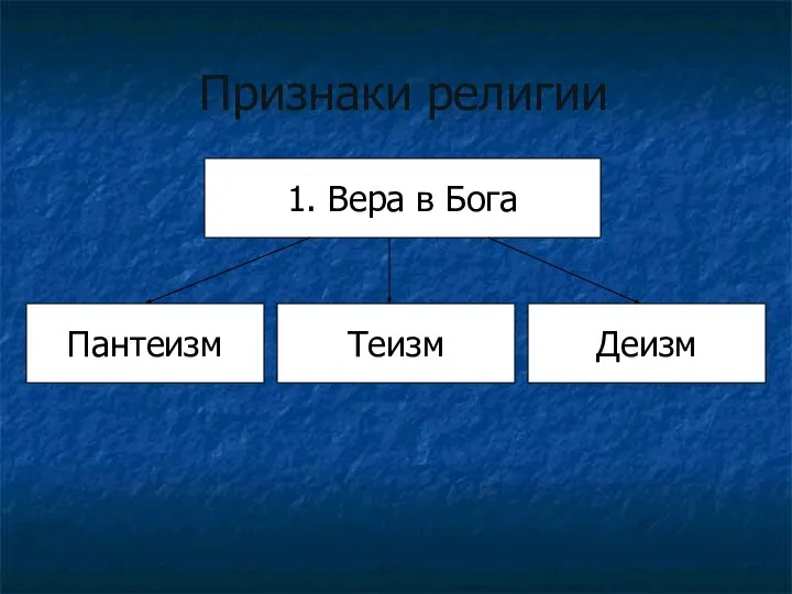 Признаки религии 1. Вера в Бога Пантеизм Теизм Деизм