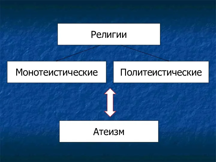 Религии Монотеистические Политеистические Атеизм