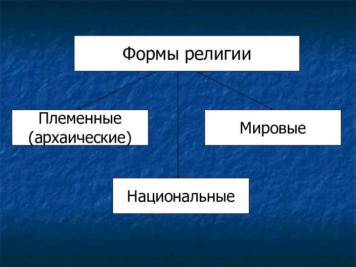 Формы религии Племенные (архаические) Мировые Национальные