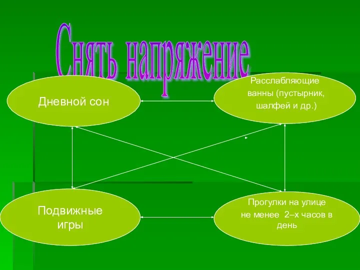 Снять напряжение Дневной сон Расслабляющие ванны (пустырник, шалфей и др.) Прогулки