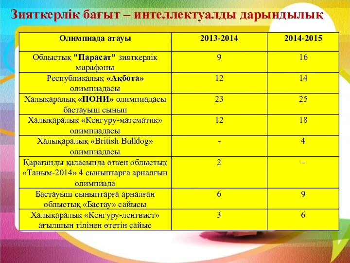 Зияткерлік бағыт – интеллектуалды дарындылық