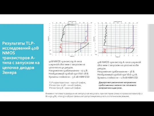 Результаты TLP-исследований 40В NMOS транзисторов A-типа с запуском на цепочке диодов