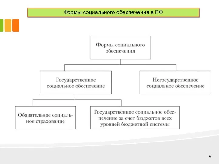 Формы социального обеспечения в РФ
