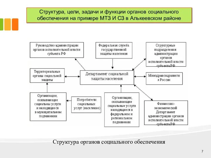 Структура, цели, задачи и функции органов социального обеспечения на примере МТЗ