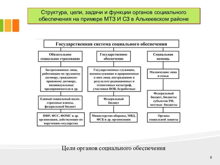 Структура, цели, задачи и функции органов социального обеспечения на примере МТЗ