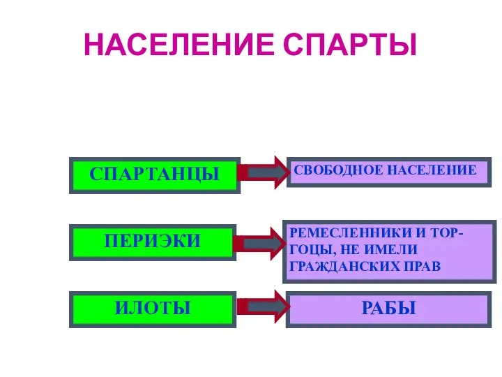 НАСЕЛЕНИЕ СПАРТЫ СПАРТАНЦЫ ПЕРИЭКИ ИЛОТЫ СВОБОДНОЕ НАСЕЛЕНИЕ РЕМЕСЛЕННИКИ И ТОР-ГОЦЫ, НЕ ИМЕЛИ ГРАЖДАНСКИХ ПРАВ РАБЫ