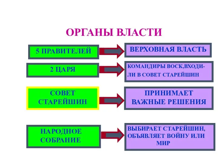 ВЫБИРАЕТ СТАРЕЙШИН, ОБЪЯВЛЯЕТ ВОЙНУ ИЛИ МИР ПРИНИМАЕТ ВАЖНЫЕ РЕШЕНИЯ ОРГАНЫ ВЛАСТИ