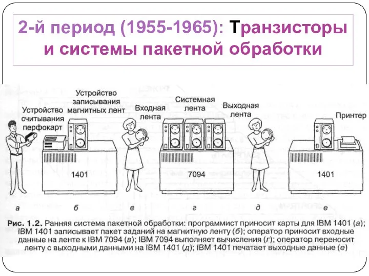 2-й период (1955-1965): Транзисторы и системы пакетной обработки