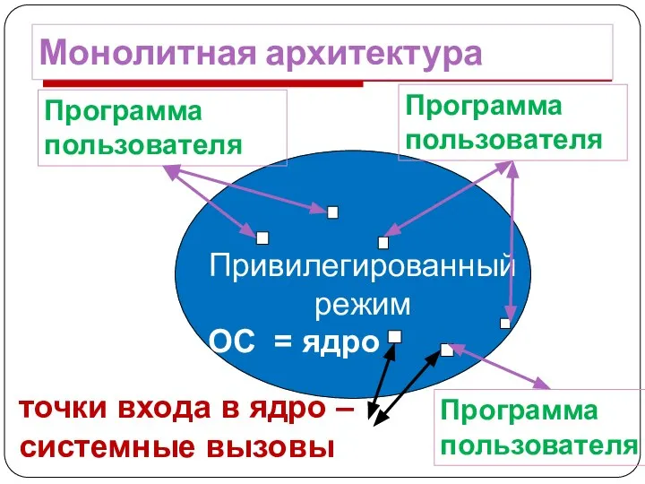 Монолитная архитектура ОС = ядро точки входа в ядро – системные