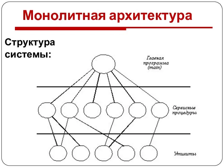 Монолитная архитектура Структура системы: