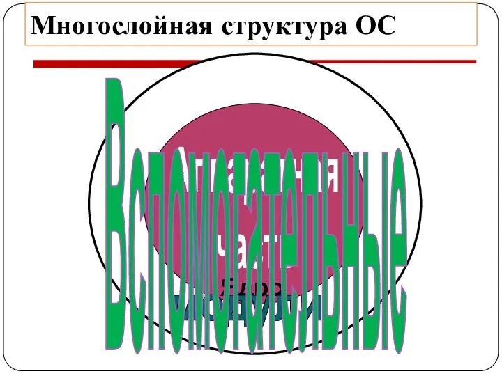 Многослойная структура ОС Ядро модули Вспомогательные