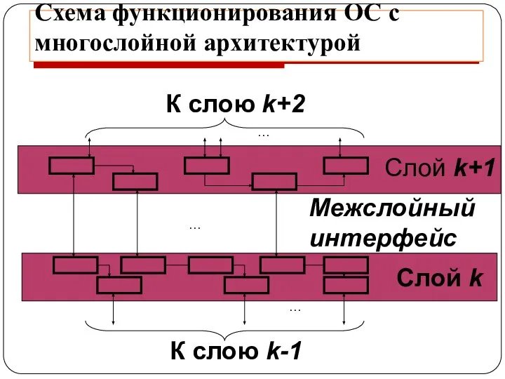 Схема функционирования ОС с многослойной архитектурой Слой k Слой k+1 Межслойный