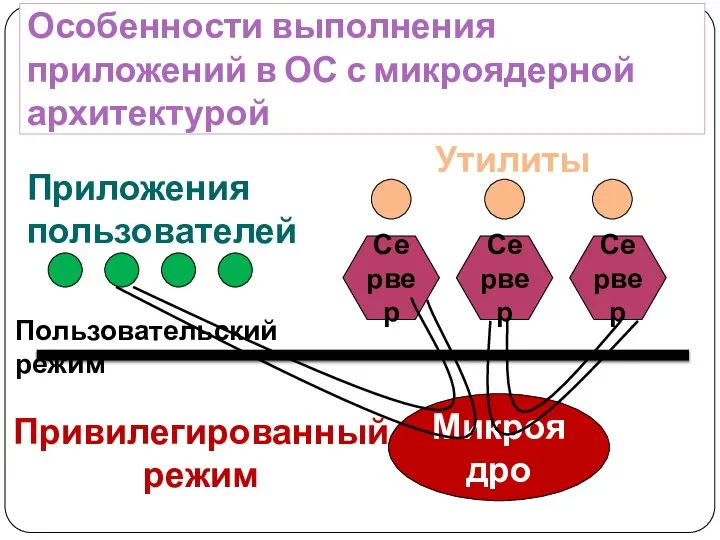 Особенности выполнения приложений в ОС с микроядерной архитектурой Микроядро Приложения пользователей