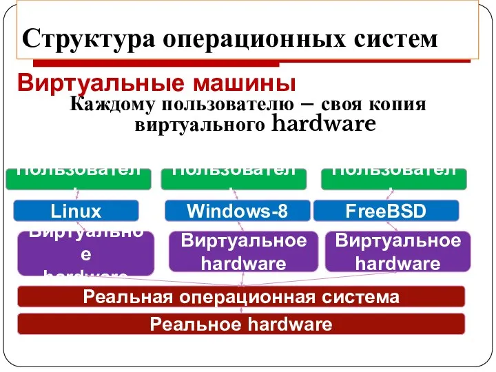 Структура операционных систем Каждому пользователю – своя копия виртуального hardware Виртуальные