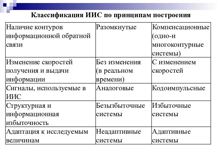 Классификация ИИС по принципам построения