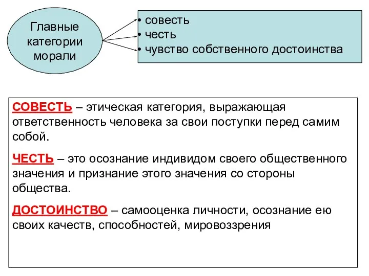 Главные категории морали совесть честь чувство собственного достоинства СОВЕСТЬ – этическая