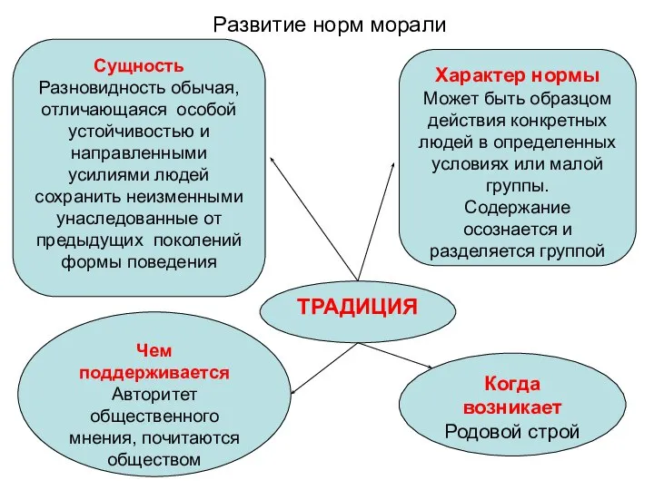 ТРАДИЦИЯ Когда возникает Родовой строй Чем поддерживается Авторитет общественного мнения, почитаются