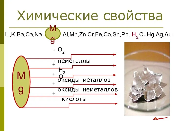 Химические свойства Li,K,Ba,Ca,Na, Al,Mn,Zn,Cr,Fe,Co,Sn,Pb, H2,CuHg,Ag,Au Mg Mg + O2 + неметаллы