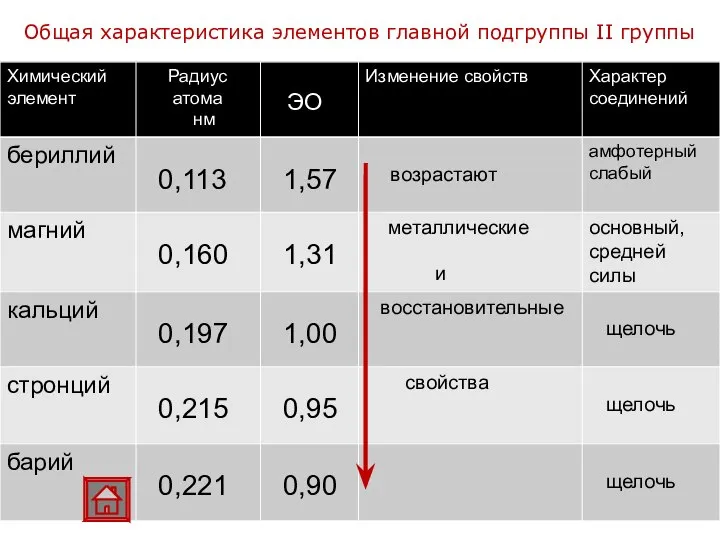 Общая характеристика элементов главной подгруппы II группы