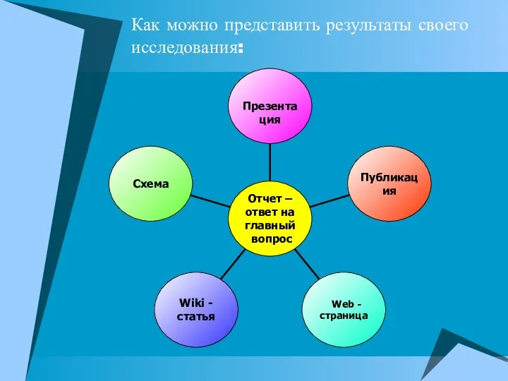 Как можно представить результаты своего исследования: