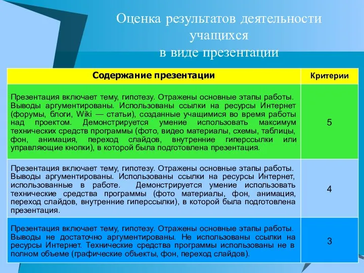 Оценка результатов деятельности учащихся в виде презентации